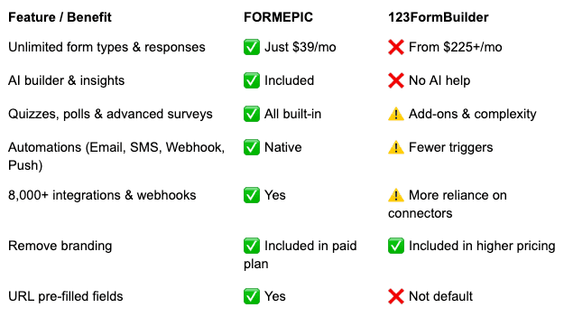 123FormBuilder Alternative 123FormBuilder vs FORMEPIC