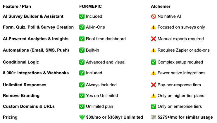 Alchemer Alternative Alchemer vs FORMEPIC