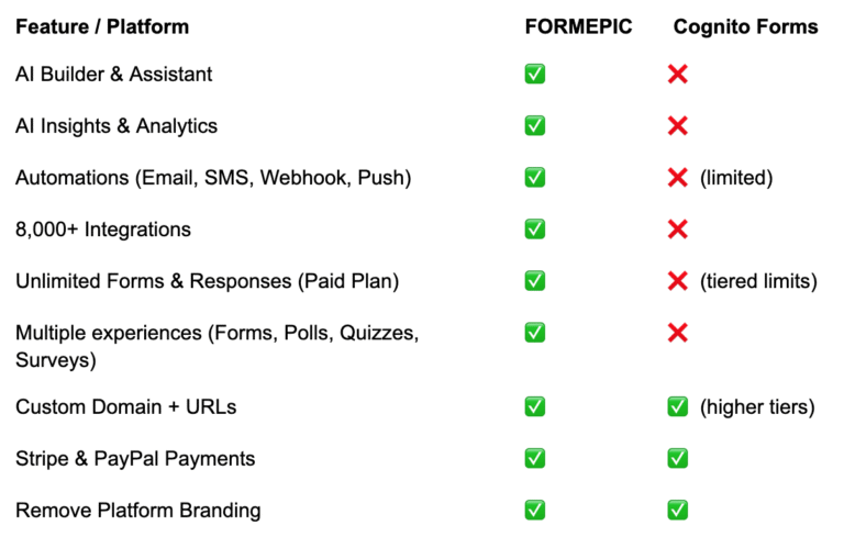 Cognito Forms Alternative Cognito Forms vs FORMEPIC