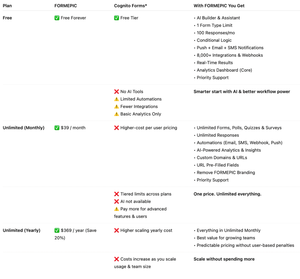 Cognito Forms vs FORMEPIC Comparison