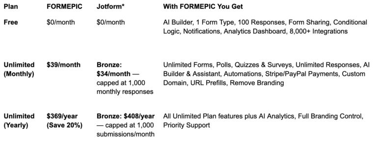 FORMEPIC vs Jotform Pricing Comparison