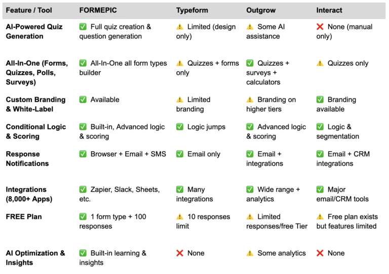 FORMEPIC vs Other Quiz Builders