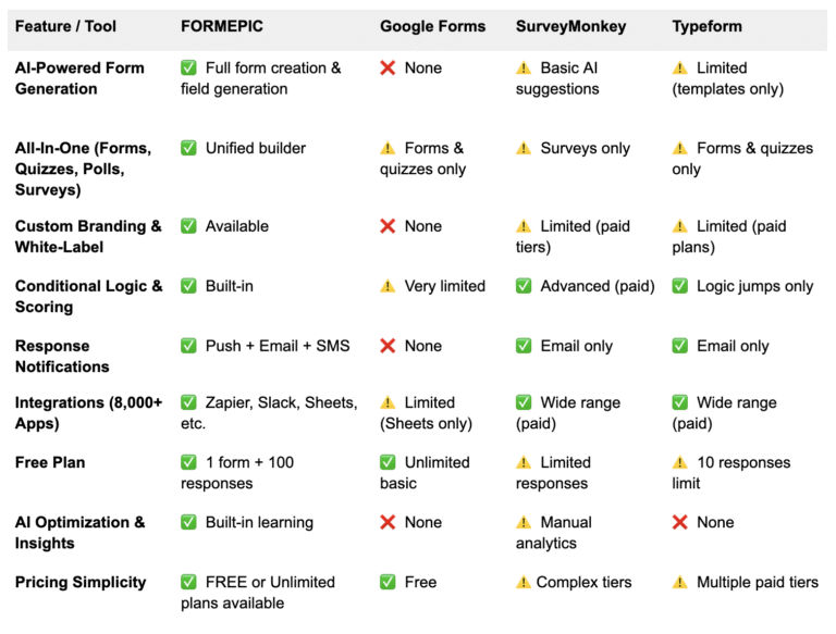 FORMEPIC vs Other Survey Builders