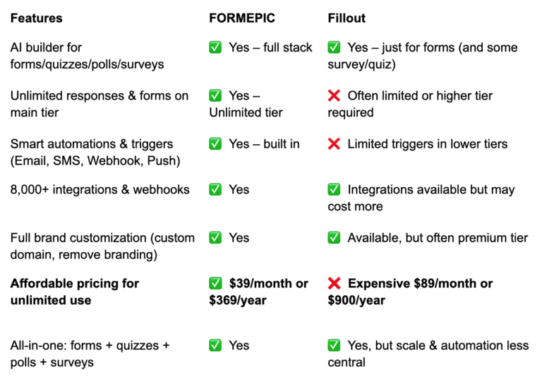 Fillout Alternative Fillout vs FORMEPIC