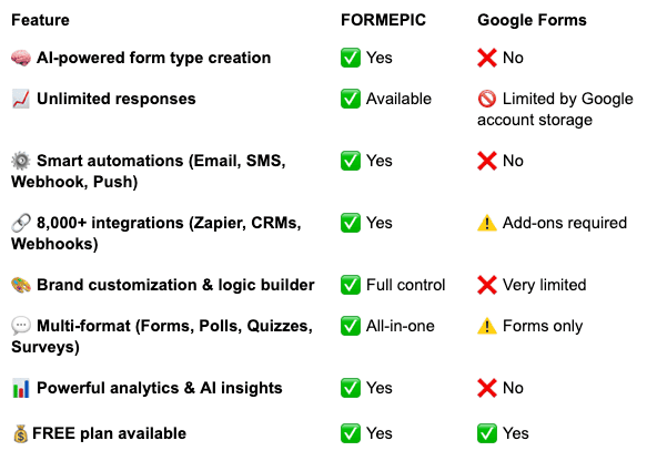 Google Forms Alternative Google Forms vs FORMEPIC Comparison