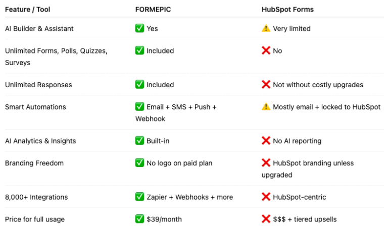 HubSpot Alternative HubSpot vs FORMEPIC