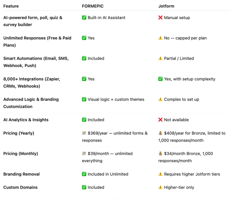Jotform Alternative FORMEPIC vs Jotform