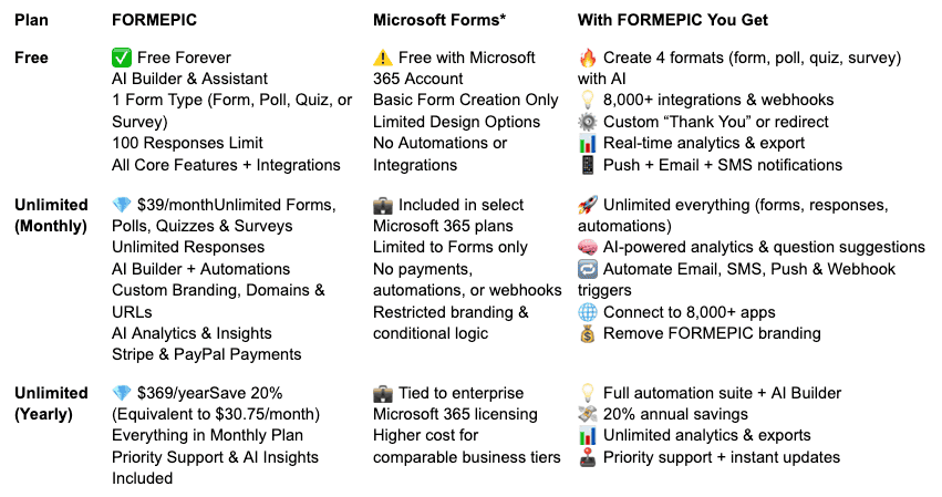 Microsoft Forms vs FORMEPIC Comparison