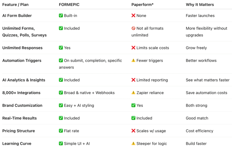 Paperform Alternative Paperform vs FORMEPIC