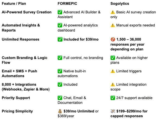 Sogolytics Alternative Sogolytics vs FORMEPIC