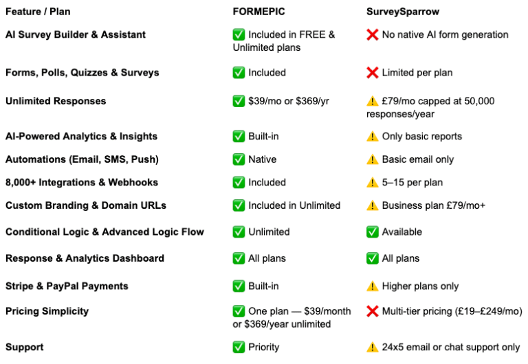 SurveySparrow Alternative SurveySparrow vs FORMEPIC