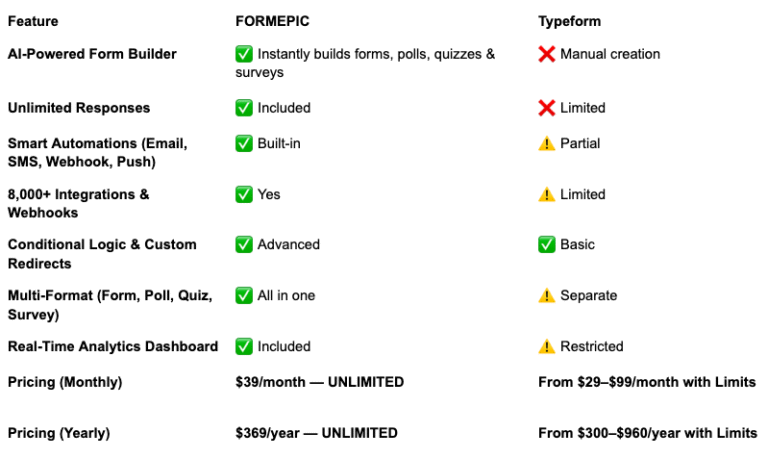 TypeForm Alternative TypeForm vs FORMEPIC Comparison