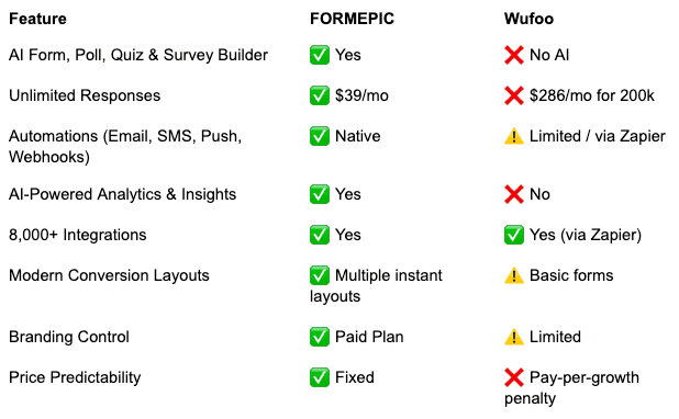 Wufoo Alternative Wufoo vs FORMEPIC
