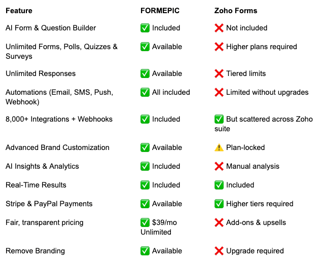 Zoho Forms Alternative Zoho Forms vs FORMEPIC