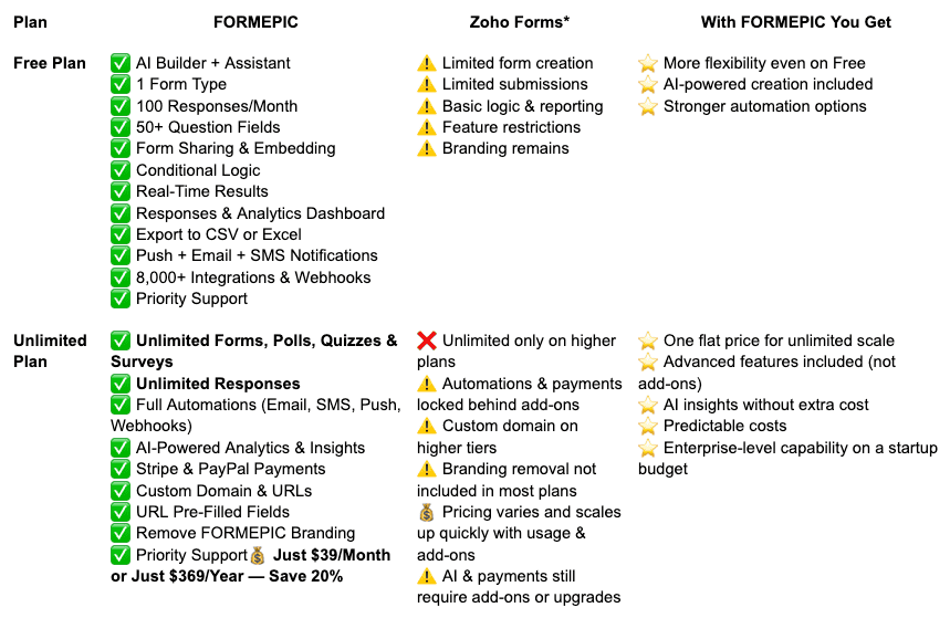 Zoho Forms vs FORMEPIC Comparison 1