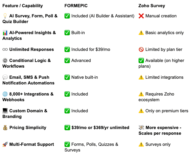 Zoho Survey Alternative Zoho Survey vs FORMEPIC