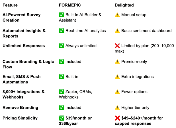 Delighted Alternative Delighted vs FORMEPIC