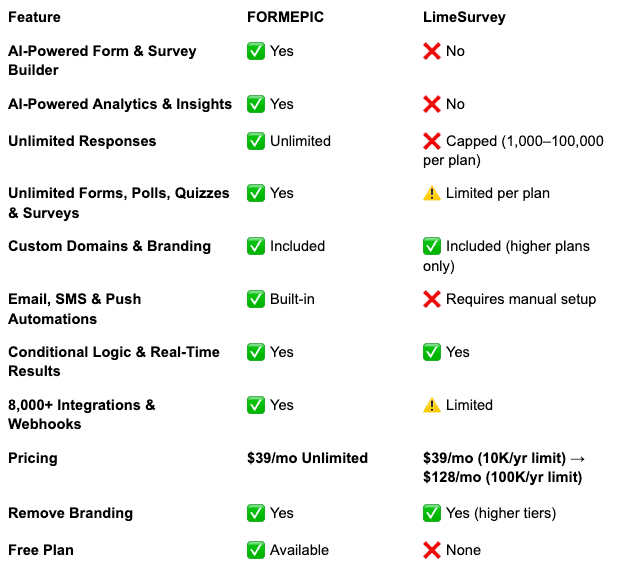 LimeSurvey Alternative Limesurvey vs FORMEPIC