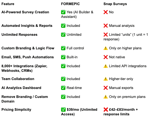 SnapSurveys Alternative SnapSurveys vs FORMEPIC